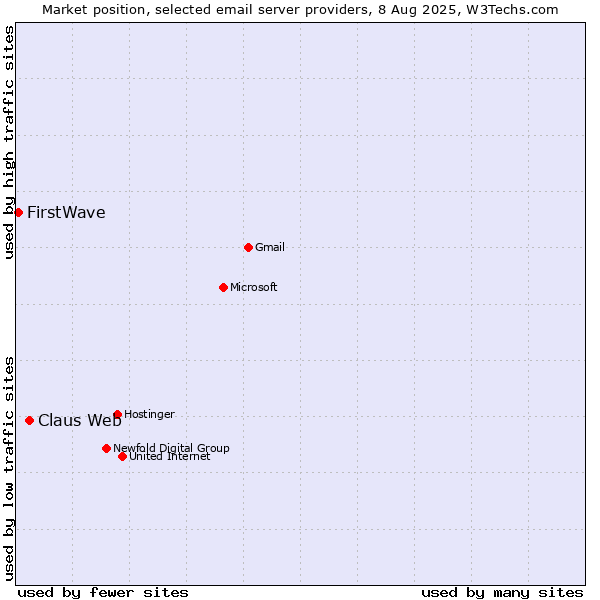 Market position of Claus Web vs. FirstWave