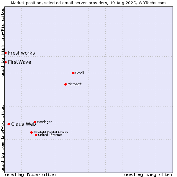 Market position of Claus Web vs. Freshworks vs. FirstWave