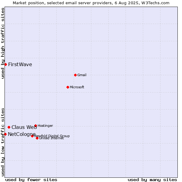 Market position of Claus Web vs. FirstWave vs. NetCologne