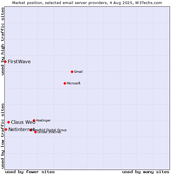 Market position of Claus Web vs. Netinternet vs. FirstWave