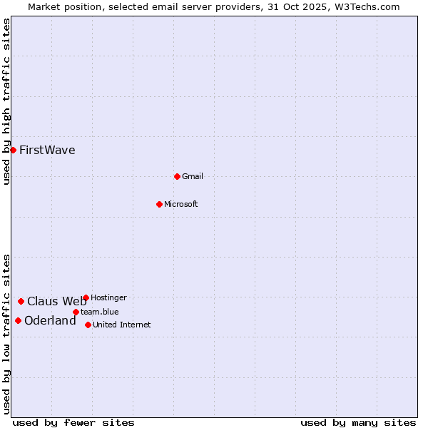 Market position of Claus Web vs. Oderland vs. FirstWave