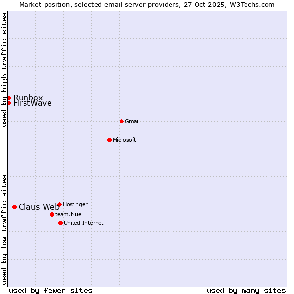 Market position of Claus Web vs. Runbox vs. FirstWave