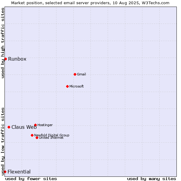 Market position of Claus Web vs. Runbox vs. Flexential