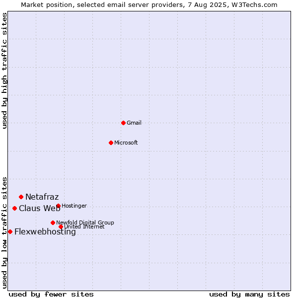 Market position of Netafraz vs. Claus Web vs. Flexwebhosting