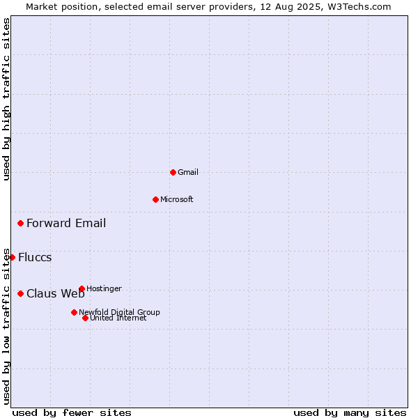 Market position of Claus Web vs. Forward Email vs. Fluccs