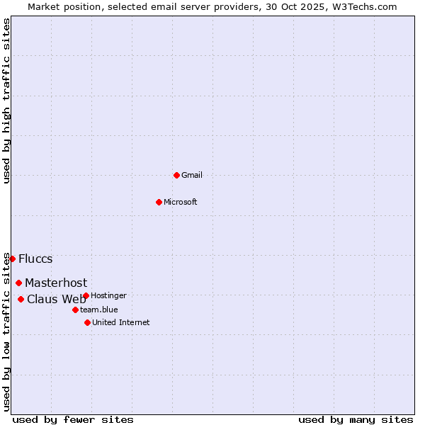 Market position of Claus Web vs. Masterhost vs. Fluccs