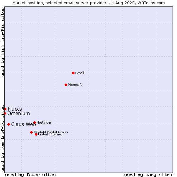 Market position of Claus Web vs. Fluccs vs. Octenium