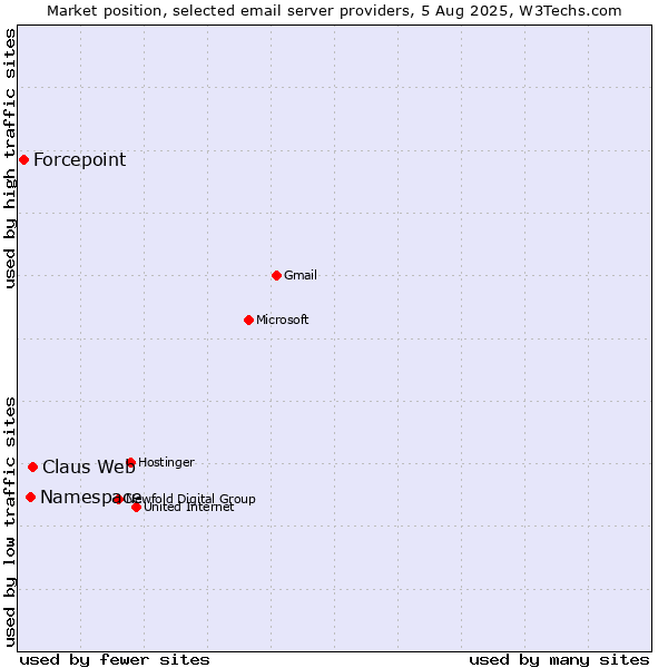 Market position of Claus Web vs. Namespace vs. Forcepoint