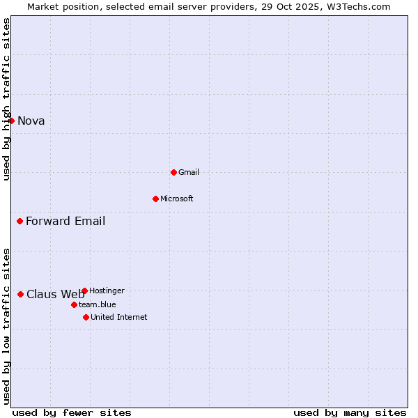 Market position of Claus Web vs. Forward Email vs. Nova