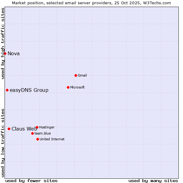 Market position of Claus Web vs. easyDNS Group vs. Nova