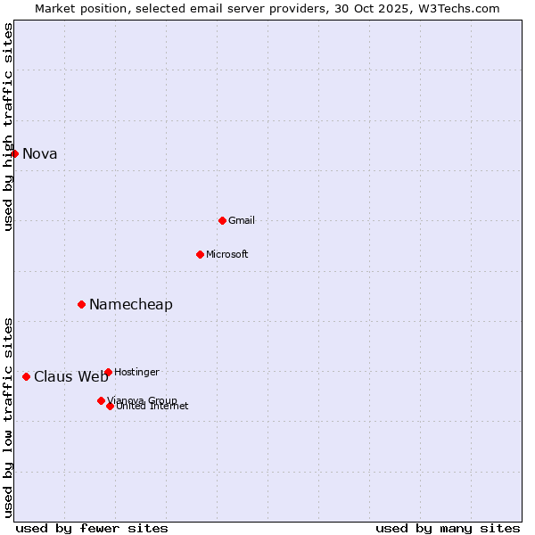 Market position of Namecheap vs. Claus Web vs. Nova