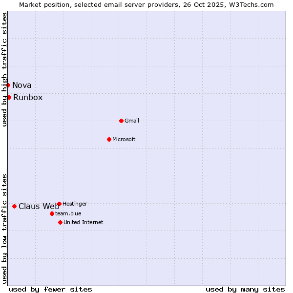 Market position of Claus Web vs. Runbox vs. Nova
