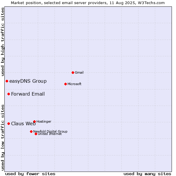Market position of Claus Web vs. Forward Email vs. easyDNS Group