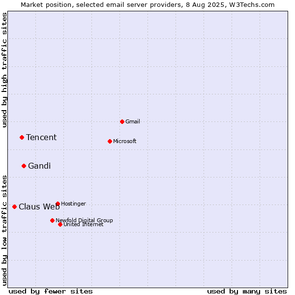 Market position of Gandi vs. Tencent vs. Claus Web