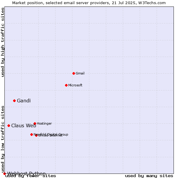 Market position of Gandi vs. Claus Web vs. Webhost Python