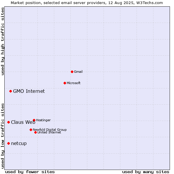Market position of GMO Internet vs. Claus Web vs. netcup