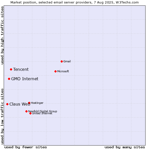Market position of Tencent vs. GMO Internet vs. Claus Web