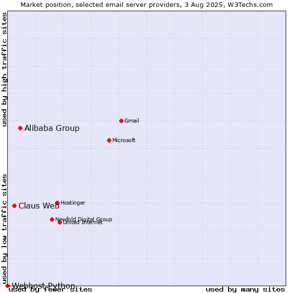 Market position of Alibaba Group vs. Claus Web vs. Webhost Python