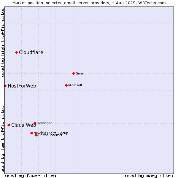 Market position of Cloudflare vs. Claus Web vs. HostForWeb