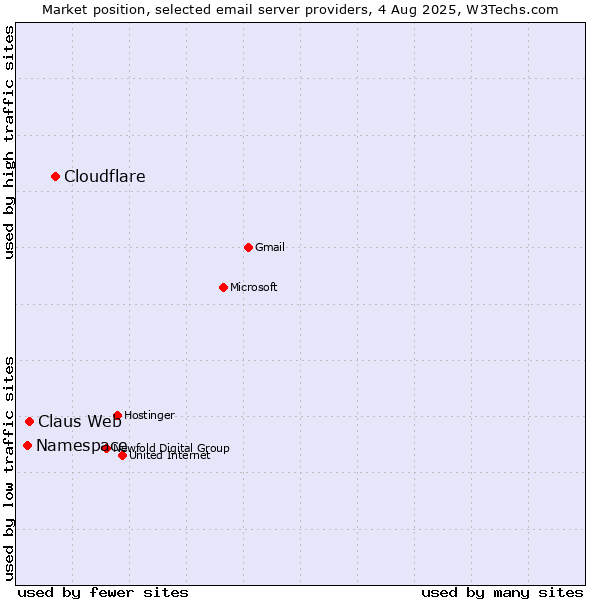 Market position of Cloudflare vs. Claus Web vs. Namespace