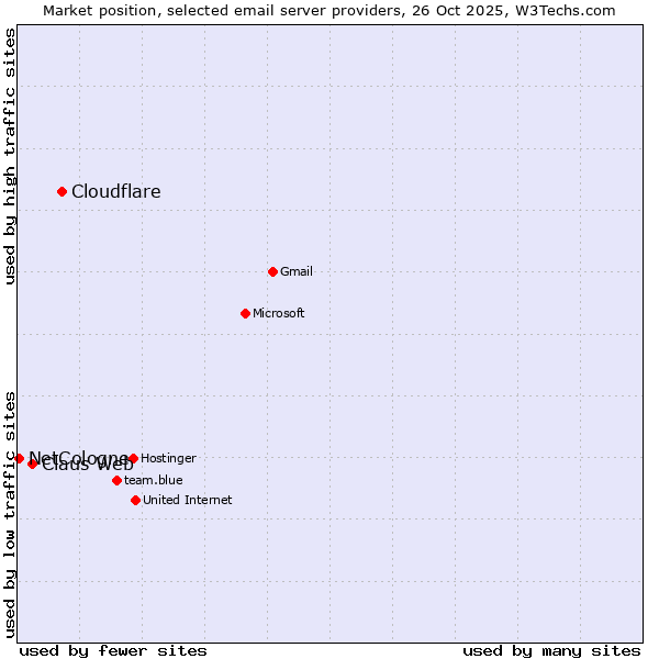 Market position of Cloudflare vs. Claus Web vs. NetCologne