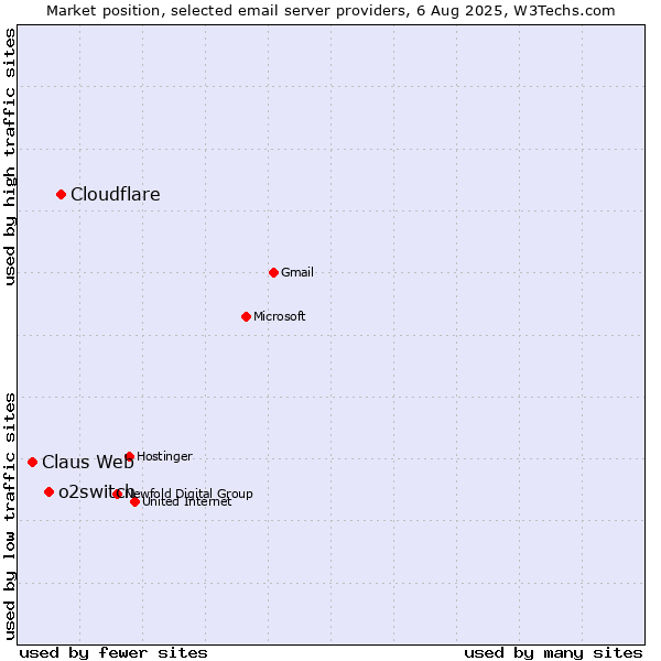 Market position of Cloudflare vs. o2switch vs. Claus Web