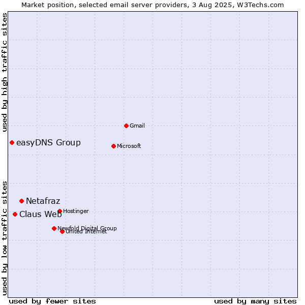 Market position of Netafraz vs. Claus Web vs. easyDNS Group