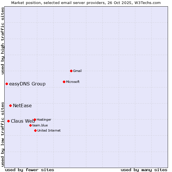 Market position of NetEase vs. Claus Web vs. easyDNS Group