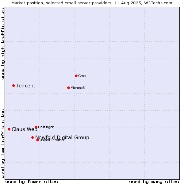 Market position of Newfold Digital Group vs. Tencent vs. Claus Web