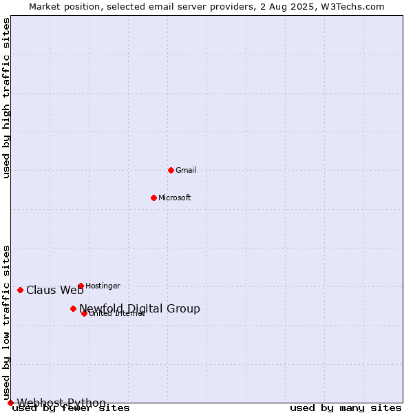 Market position of Newfold Digital Group vs. Claus Web vs. Webhost Python