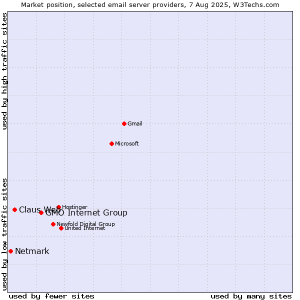 Market position of GMO Internet Group vs. Claus Web vs. Netmark