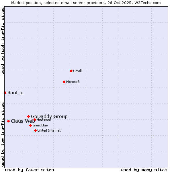 Market position of GoDaddy Group vs. Claus Web vs. Root.lu