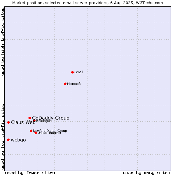 Market position of GoDaddy Group vs. Claus Web vs. webgo