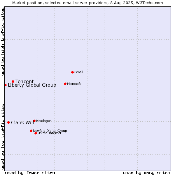 Market position of Tencent vs. Claus Web vs. Liberty Global Group
