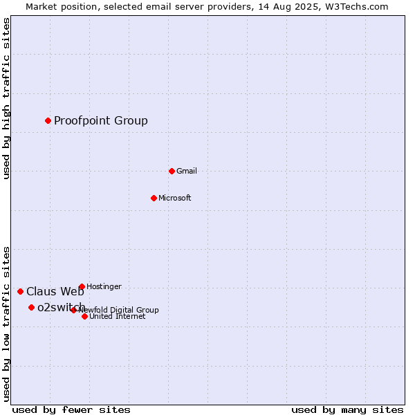 Market position of Proofpoint Group vs. o2switch vs. Claus Web