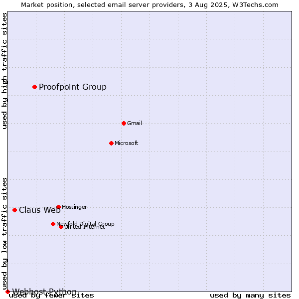 Market position of Proofpoint Group vs. Claus Web vs. Webhost Python