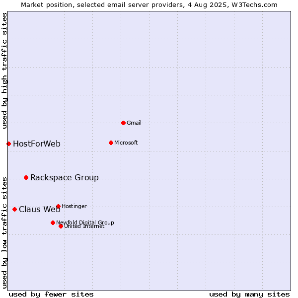 Market position of Rackspace Group vs. Claus Web vs. HostForWeb