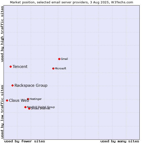 Market position of Rackspace Group vs. Tencent vs. Claus Web