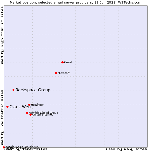 Market position of Rackspace Group vs. Claus Web vs. Webhost Python
