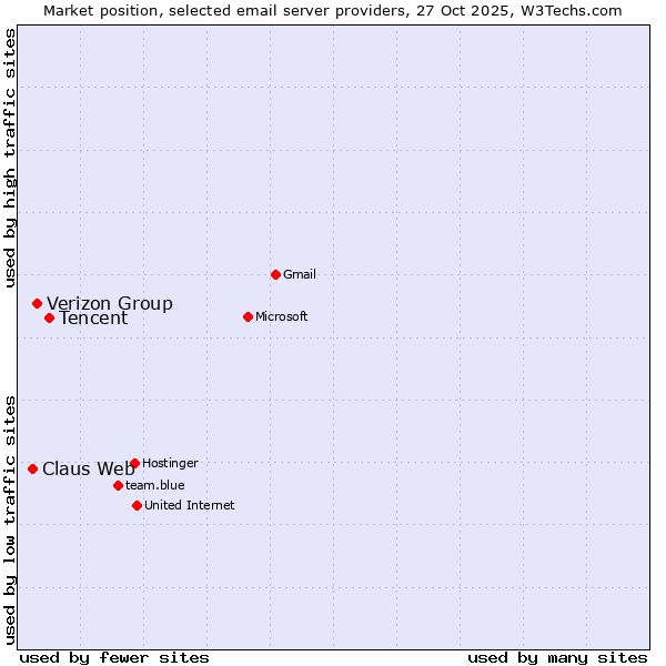 Market position of Tencent vs. Verizon Group vs. Claus Web