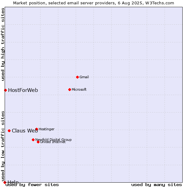 Market position of Claus Web vs. HostForWeb vs. Help