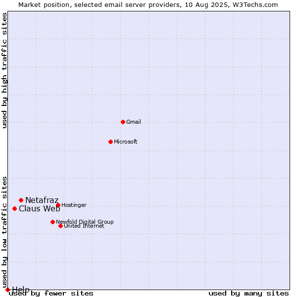 Market position of Netafraz vs. Claus Web vs. Help