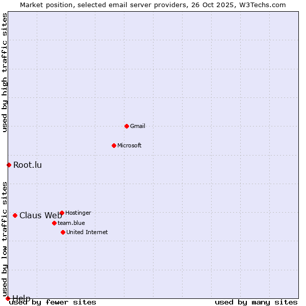 Market position of Claus Web vs. Root.lu vs. Help