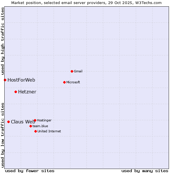 Market position of Hetzner vs. Claus Web vs. HostForWeb