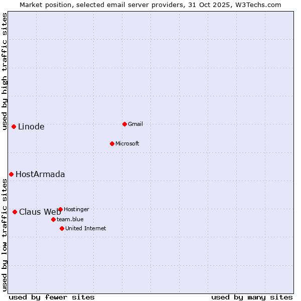 Market position of Claus Web vs. Linode vs. HostArmada
