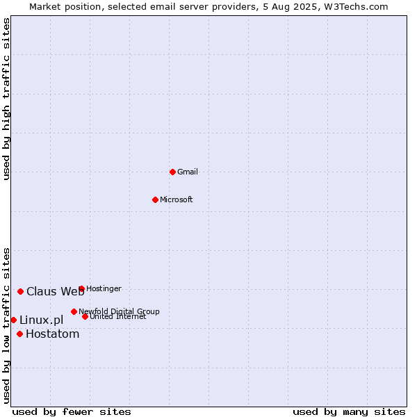 Market position of Claus Web vs. Hostatom vs. Linux.pl