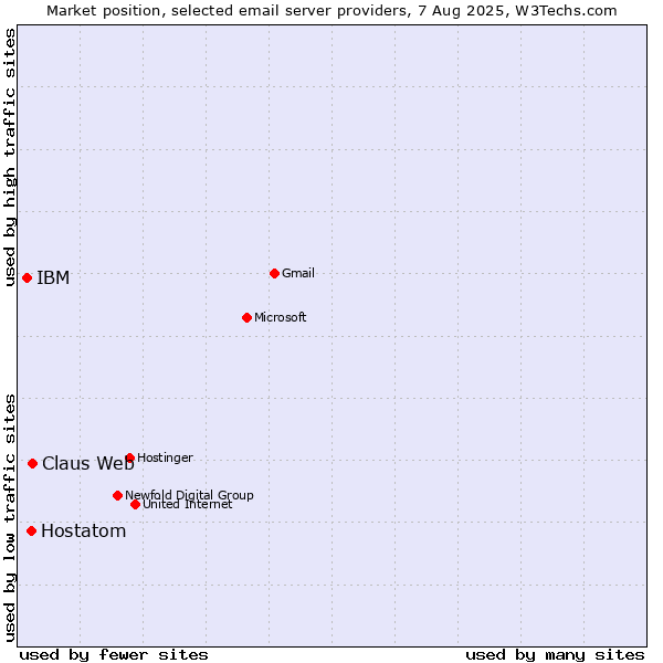 Market position of Claus Web vs. Hostatom vs. IBM