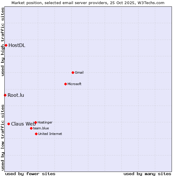 Market position of Claus Web vs. HostDL vs. Root.lu