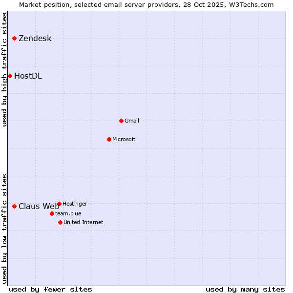 Market position of Claus Web vs. Zendesk vs. HostDL