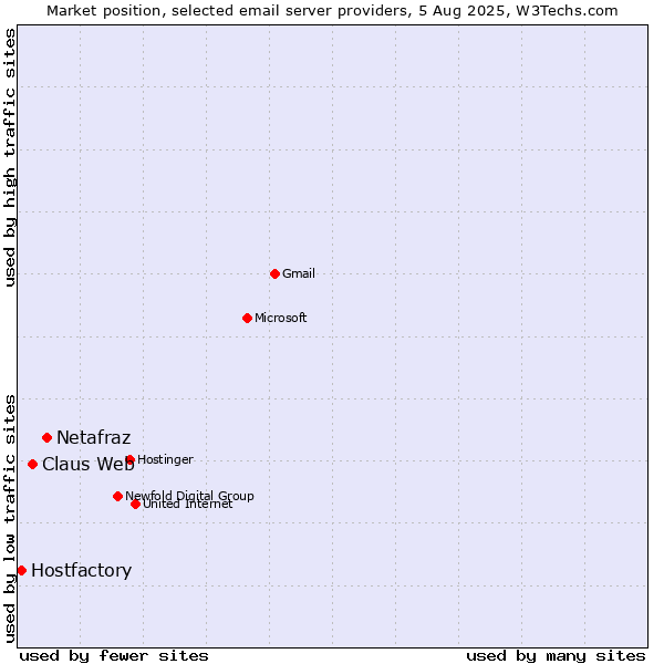 Market position of Netafraz vs. Claus Web vs. Hostfactory